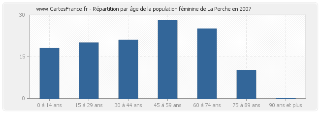 Répartition par âge de la population féminine de La Perche en 2007